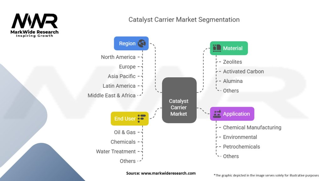Catalyst Carrier Market