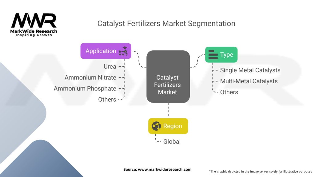 Catalyst Fertilizers Market