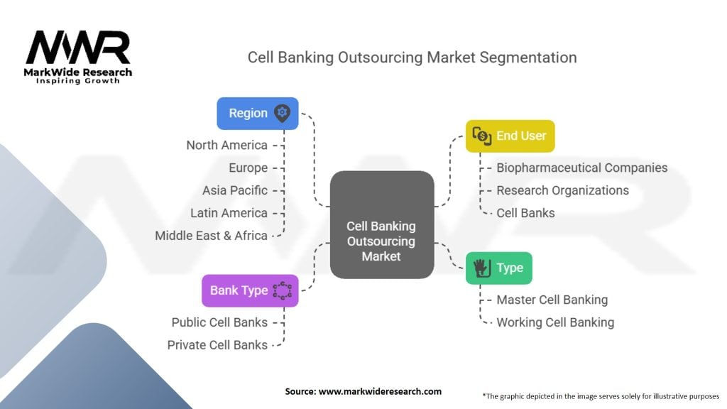 Cell Banking Outsourcing Market Segmentation