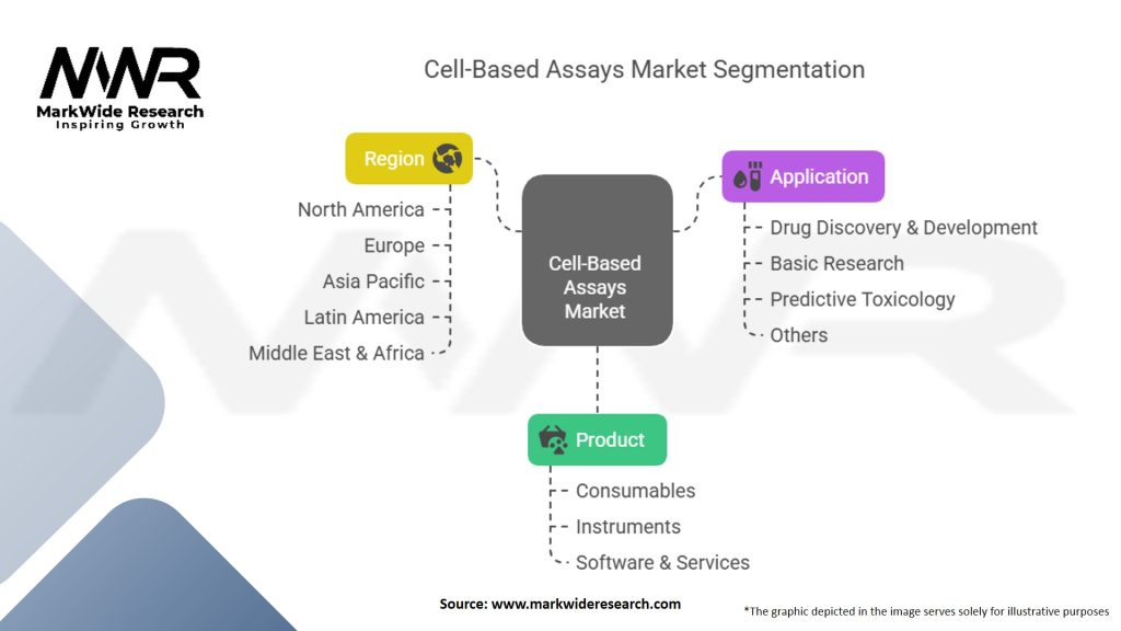 Cell Based Assays Market Segmentation