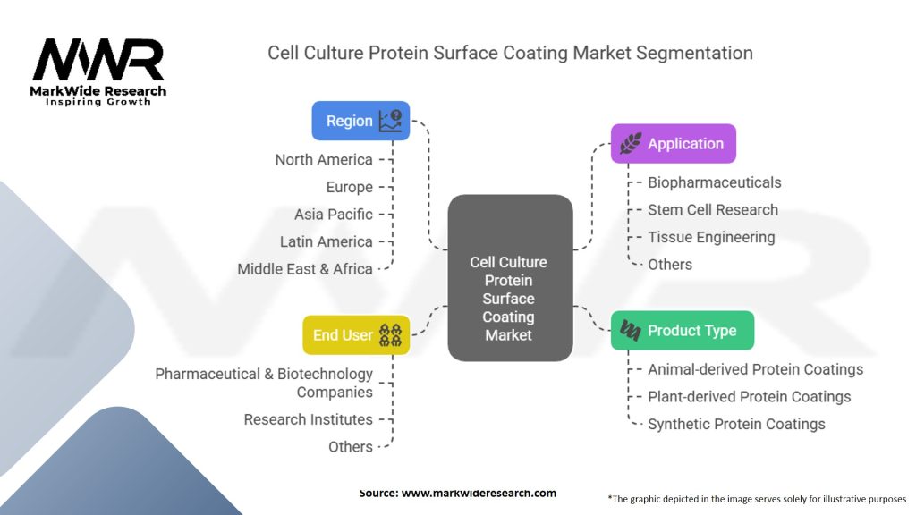 Cell Culture Protein Surface Coating Market Segmentation