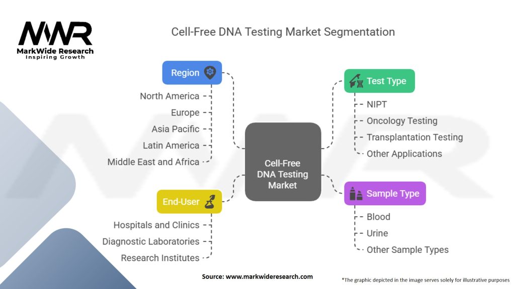 Cell Free DNA Testing Market Segmentation