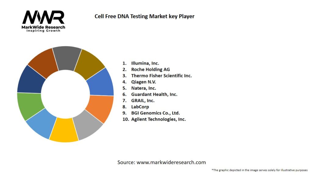 Cell Free DNA Testing Market Key Players