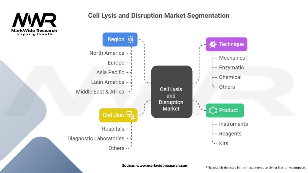 Cell Lysis and Disruption Market
