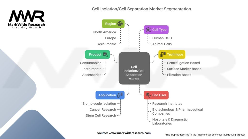Cell Isolation/Cell Separation Market Segmentation