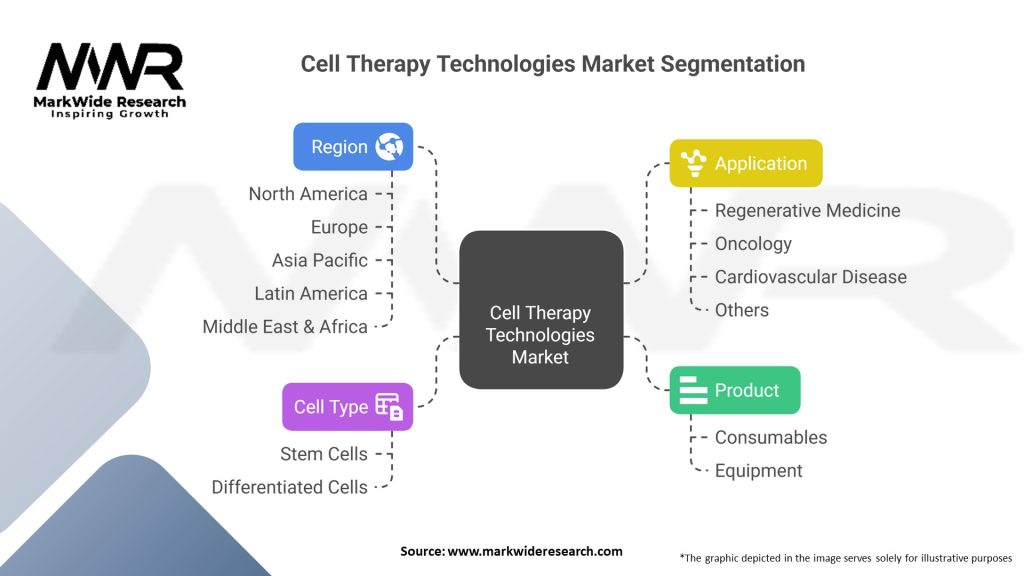 Cell Therapy Technologies Market Segmentation