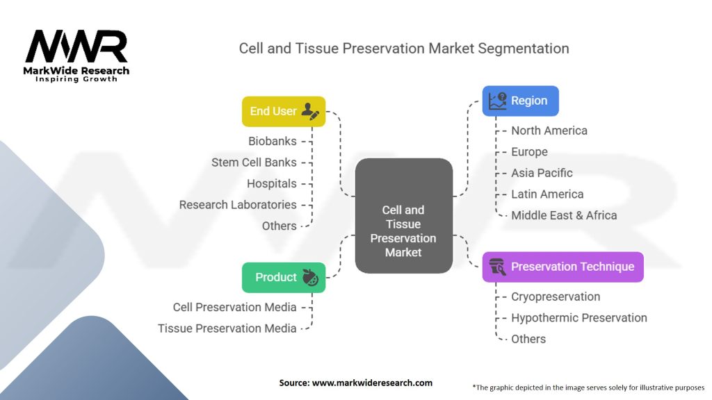 Cell and Tissue Preservation Market Segmentation