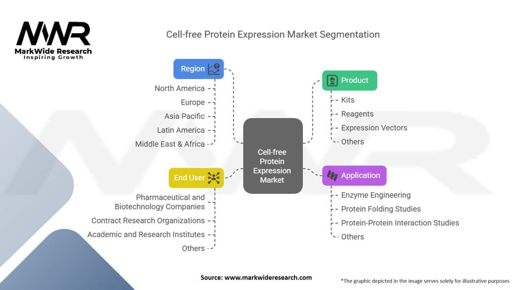 Cell-free Protein Expression Market