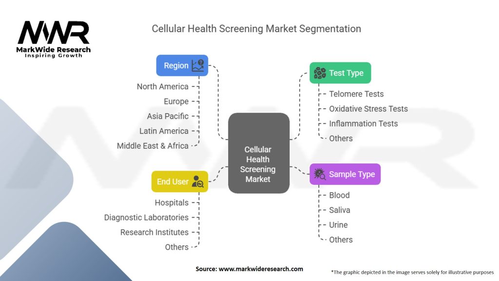 Cellular Health Screening Market