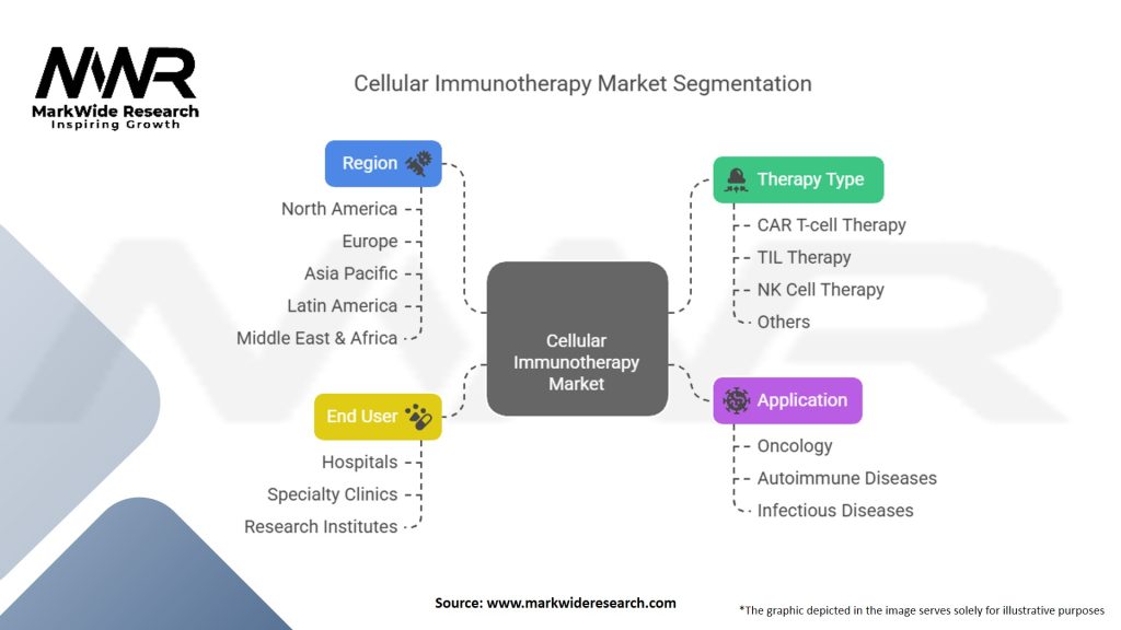 Cellular Immunotherapy Market Segmentation