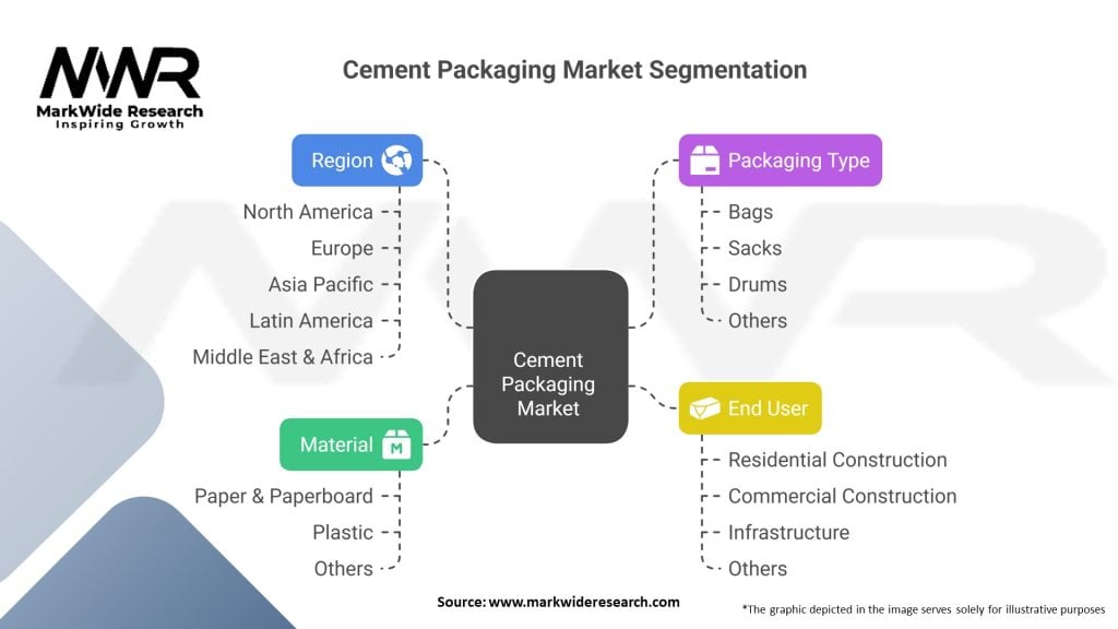 Cement Packaging Market