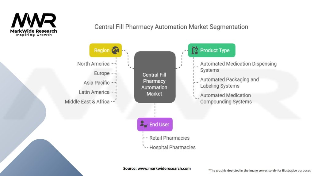 Central Fill Pharmacy Automation Market Segmentation