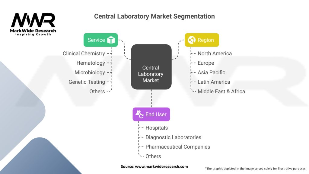 Central Laboratory Market