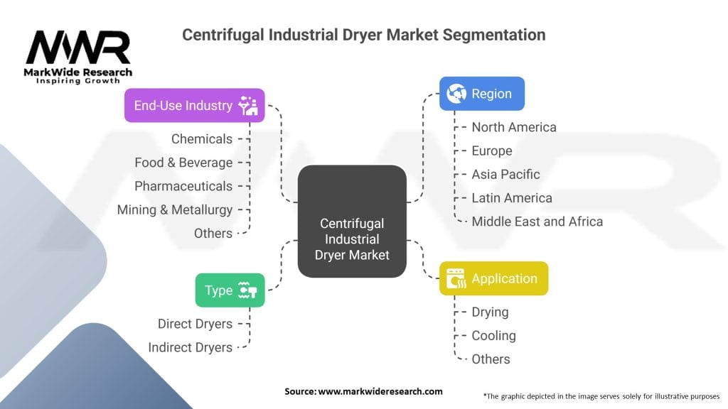 Centrifugal Industrial Dryer Market Segmentation