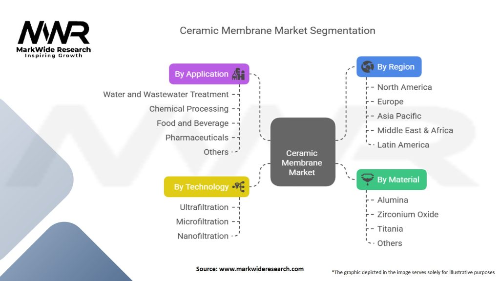 Ceramic Membrane Market Segmentation