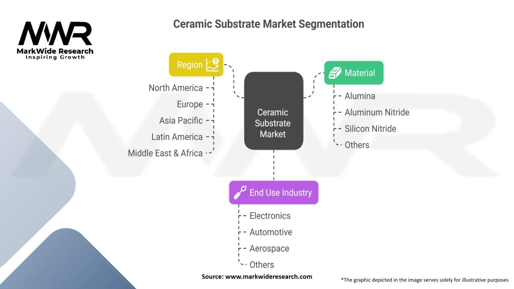 Ceramic Substrate Market Segmentation
