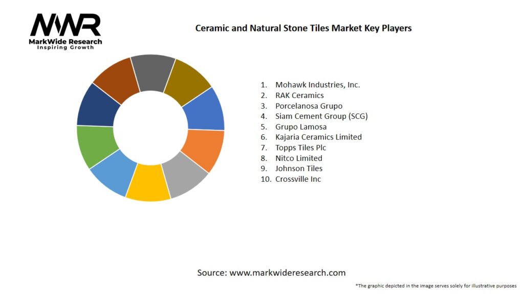 Ceramic and Natural Stone Tiles Market