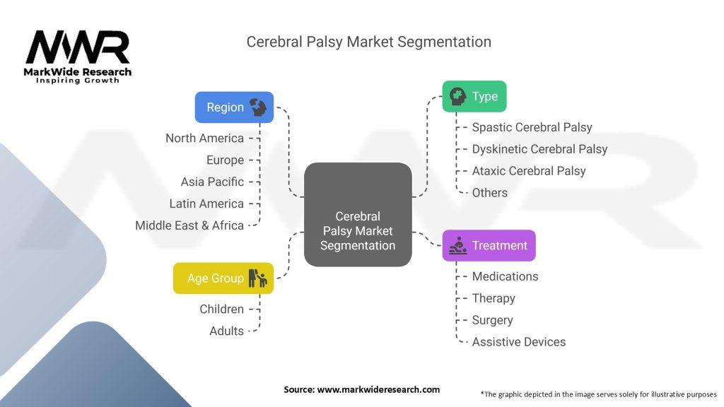 Cerebral Palsy Market Segmentation