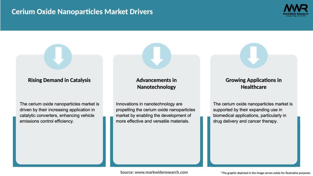 Cerium Oxide Nanoparticles Market Drivers