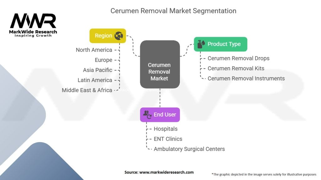 Cerumen Removal Market