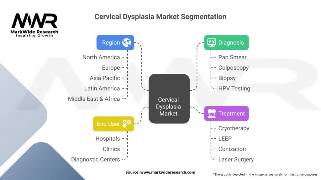 Cervical Dysplasia Market Segmentation
