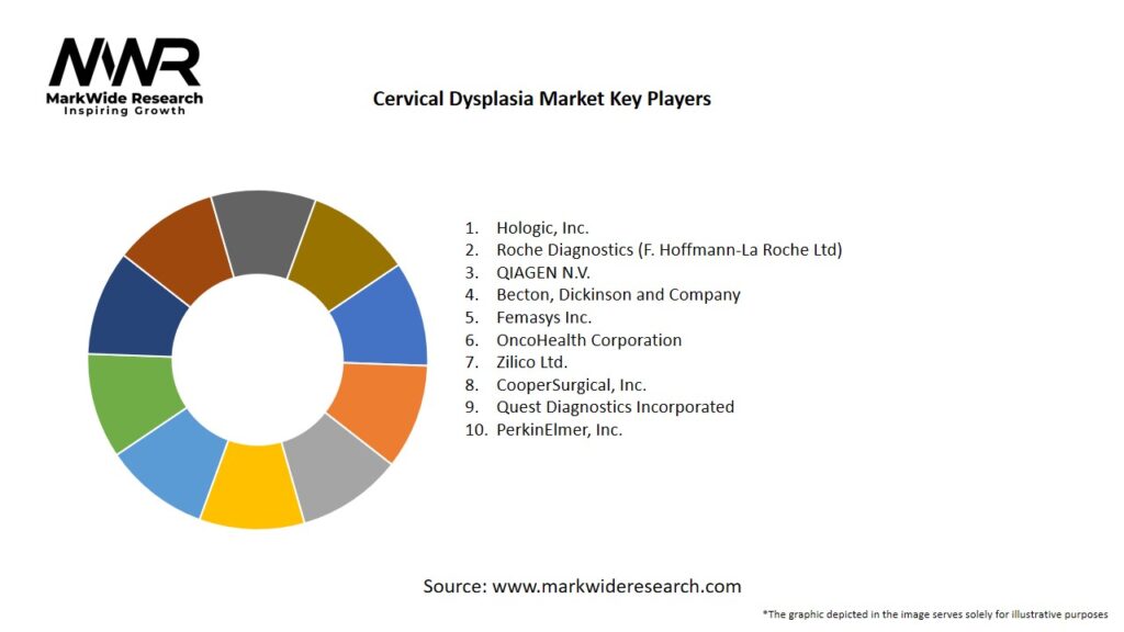 Cervical Dysplasia Market Key Players
