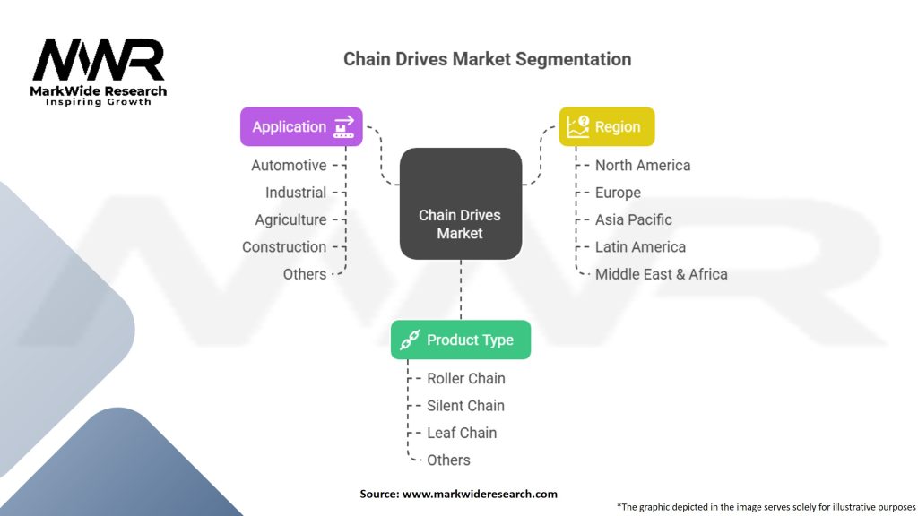Chain Drives Market