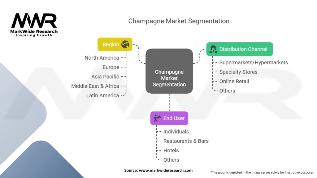 Champagne Market Segmentation