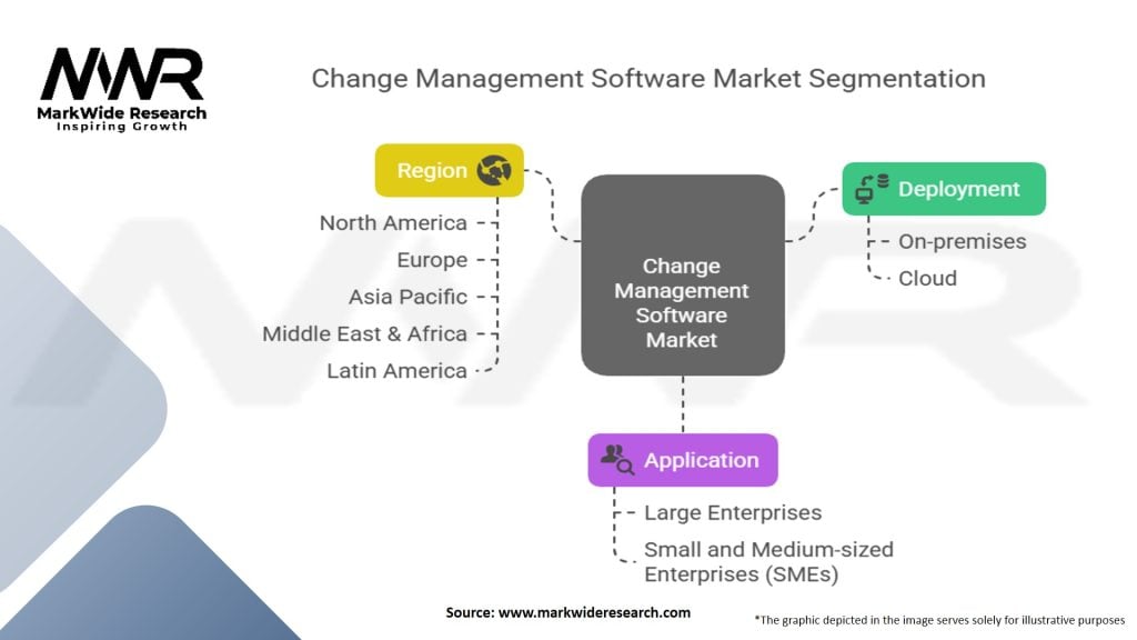 Change Management Software Market