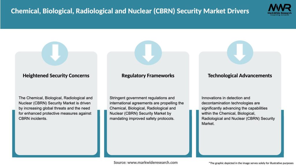 Chemical, Biological, Radiological and Nuclear (CBRN) Security Market Drivers