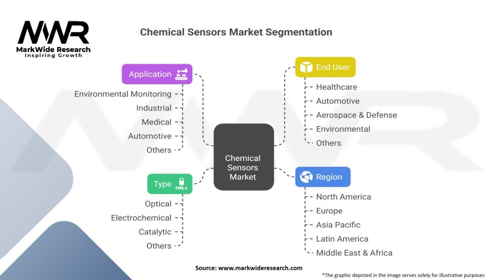 Chemical Sensors Market