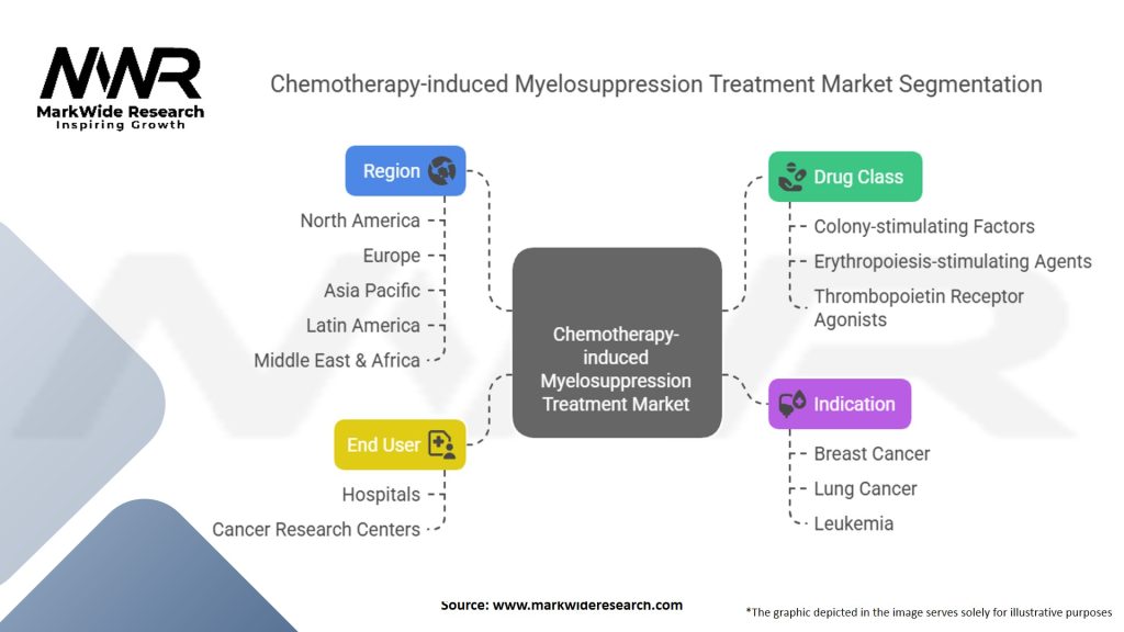 Chemotherapy-induced Myelosuppression Treatment Market Segmentation