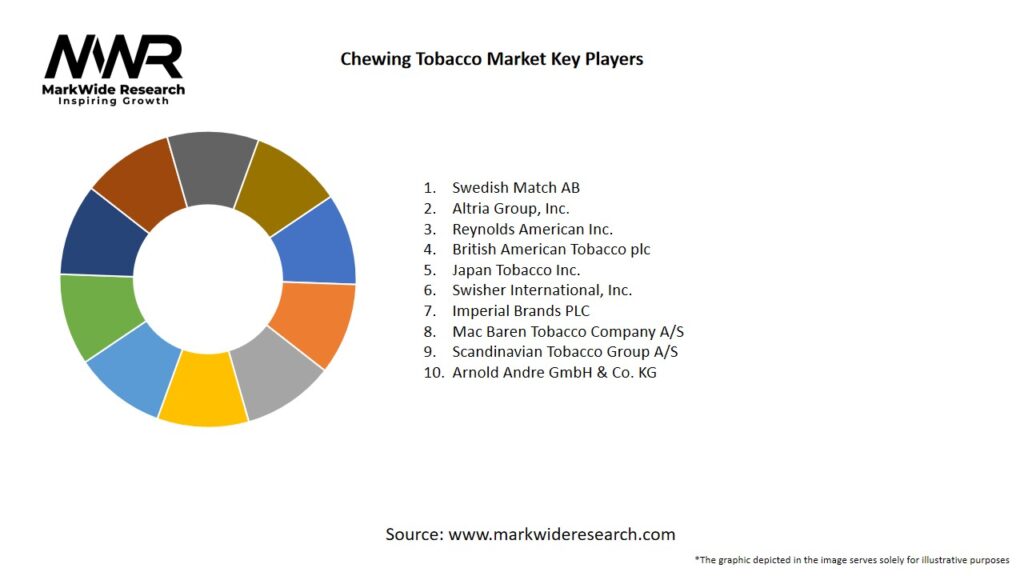 Chewing Tobacco Market Key Players