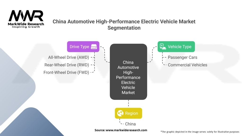 China Automotive High Performance Electric Vehicle Market 