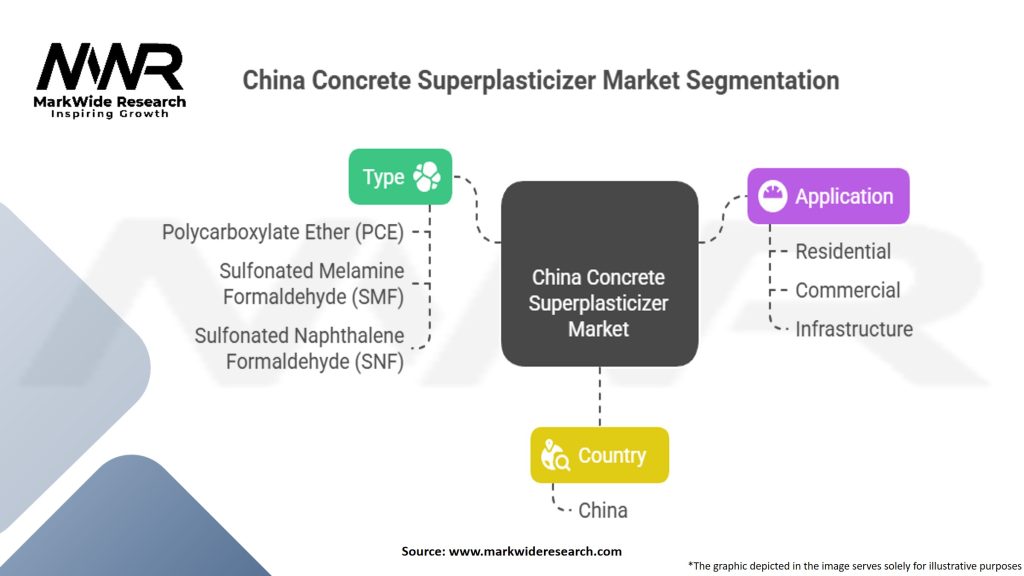China Concrete Superplasticizer Market