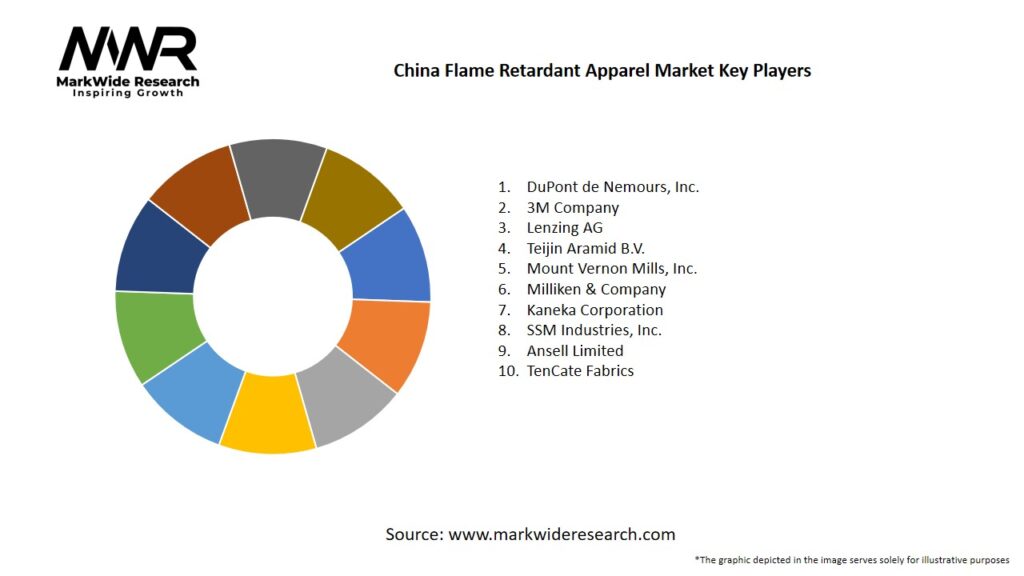 China Flame Retardant Apparel Market