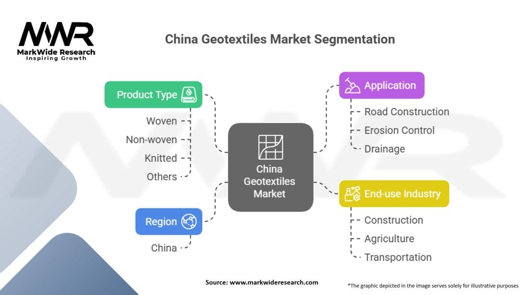 China Geotextiles Market Segmentation