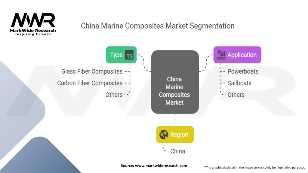 China Marine Composites Market Segmentation