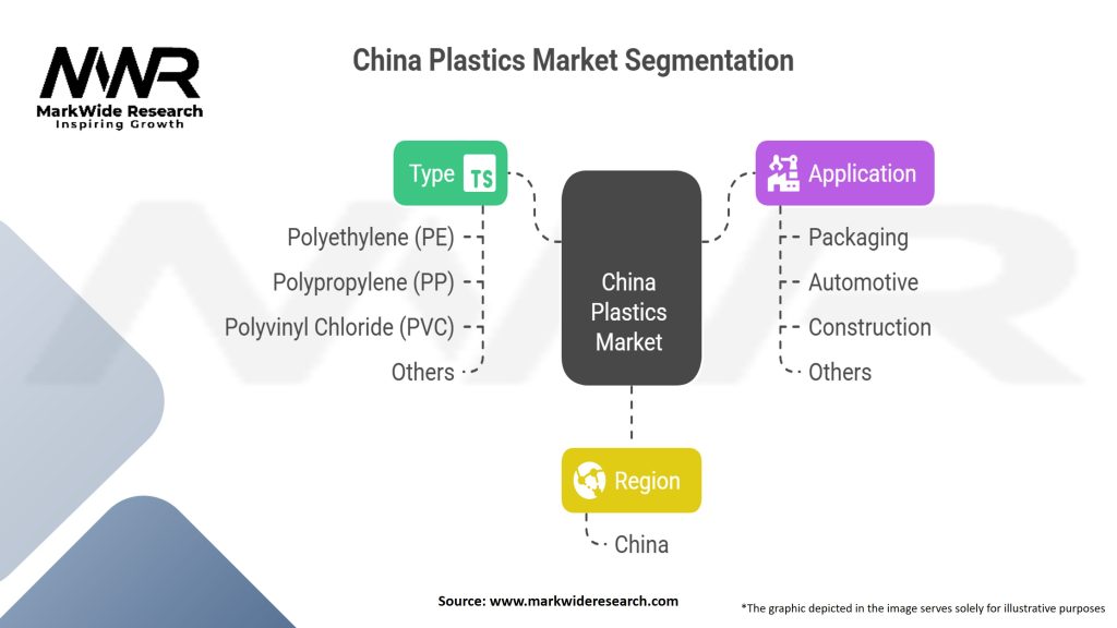 China Plastics Market Segmentation