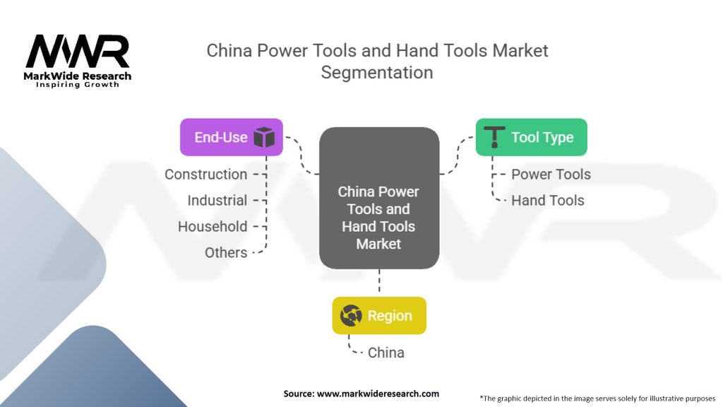 China Power Tools and Hand Tools Market