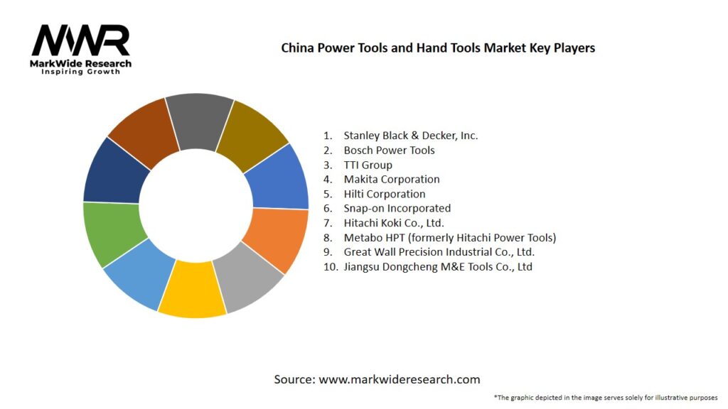 China Power Tools and Hand Tools Market