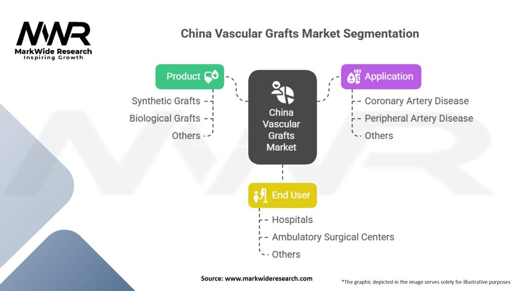China Vascular Grafts Market