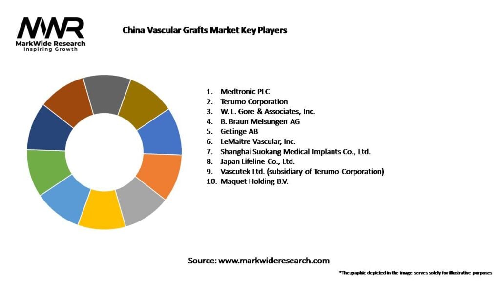 China Vascular Grafts Market