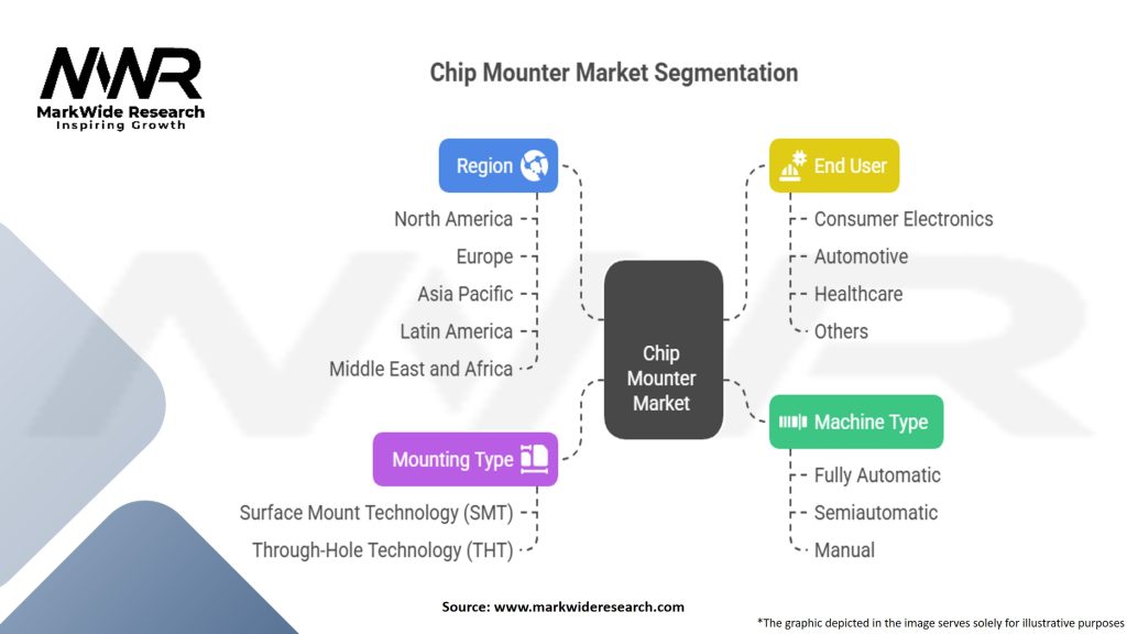 Chip Mounter Market Segmentation