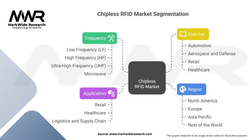 Chipless RFID Market 