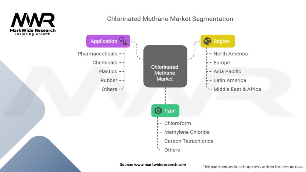 Chlorinated Methane Market
