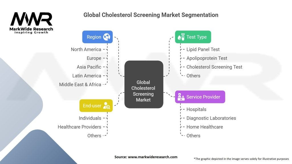 Cholesterol Lab Testing Services Market
