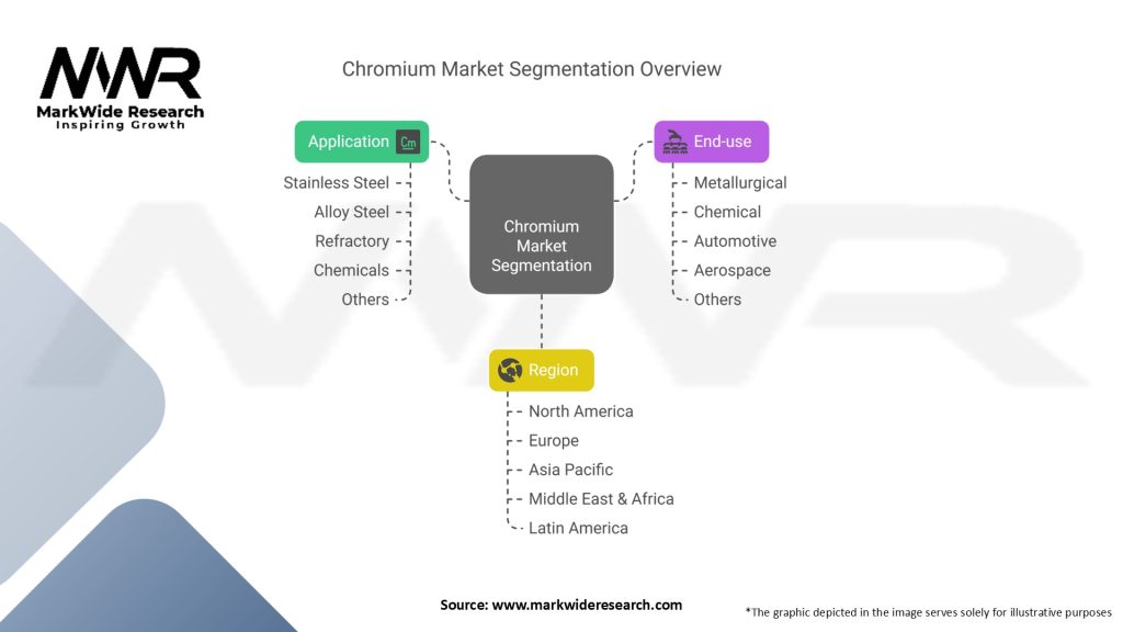 Chromium Market Segmentation