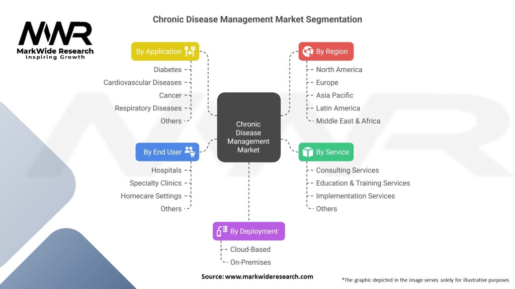 Chronic Disease Management Market