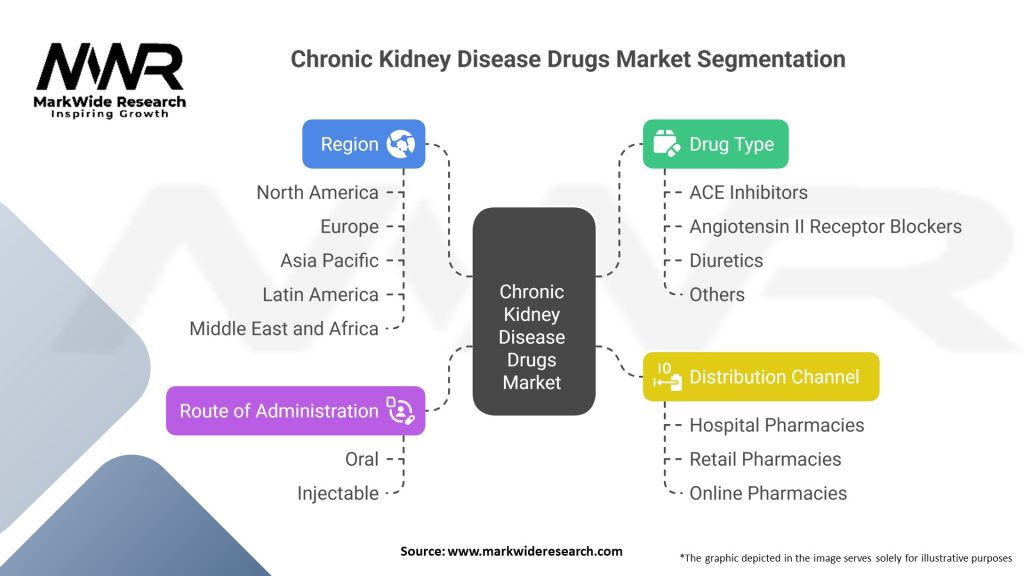 Chronic Kidney Disease Drugs Market Segmentation